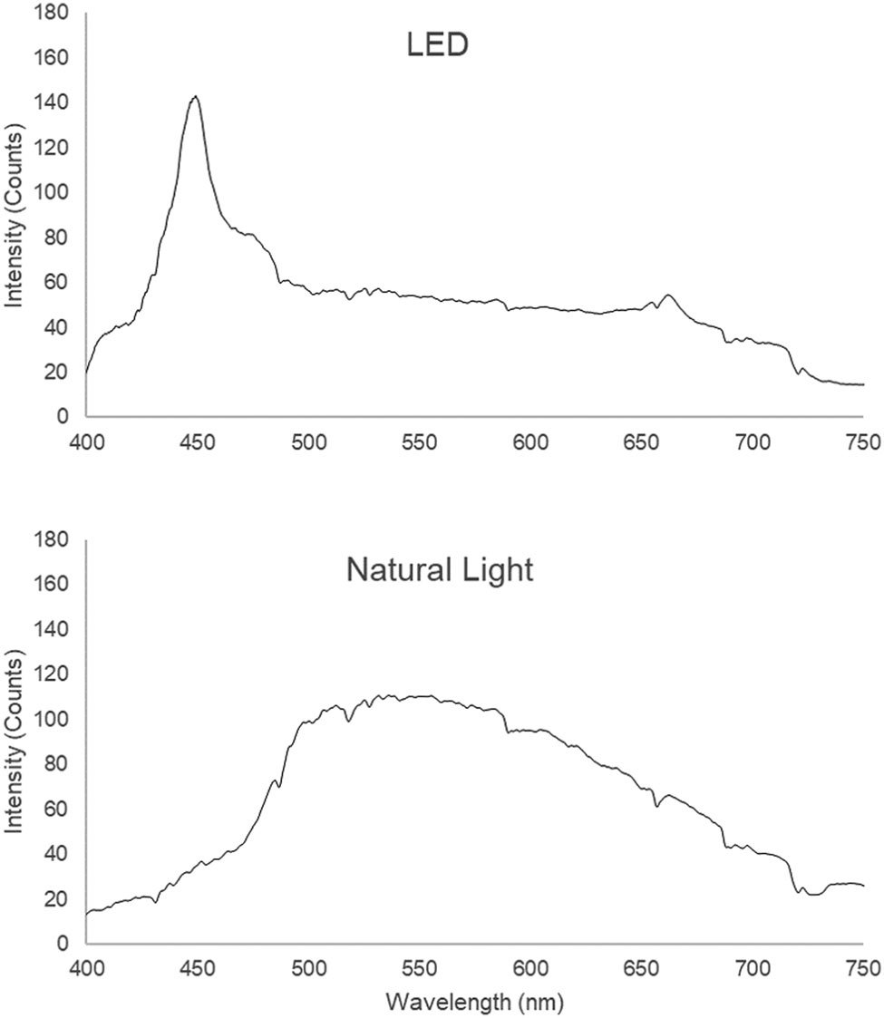 Light spectrum from Slagel et al. 2021,
<doi:10.1002/zoo.21589>