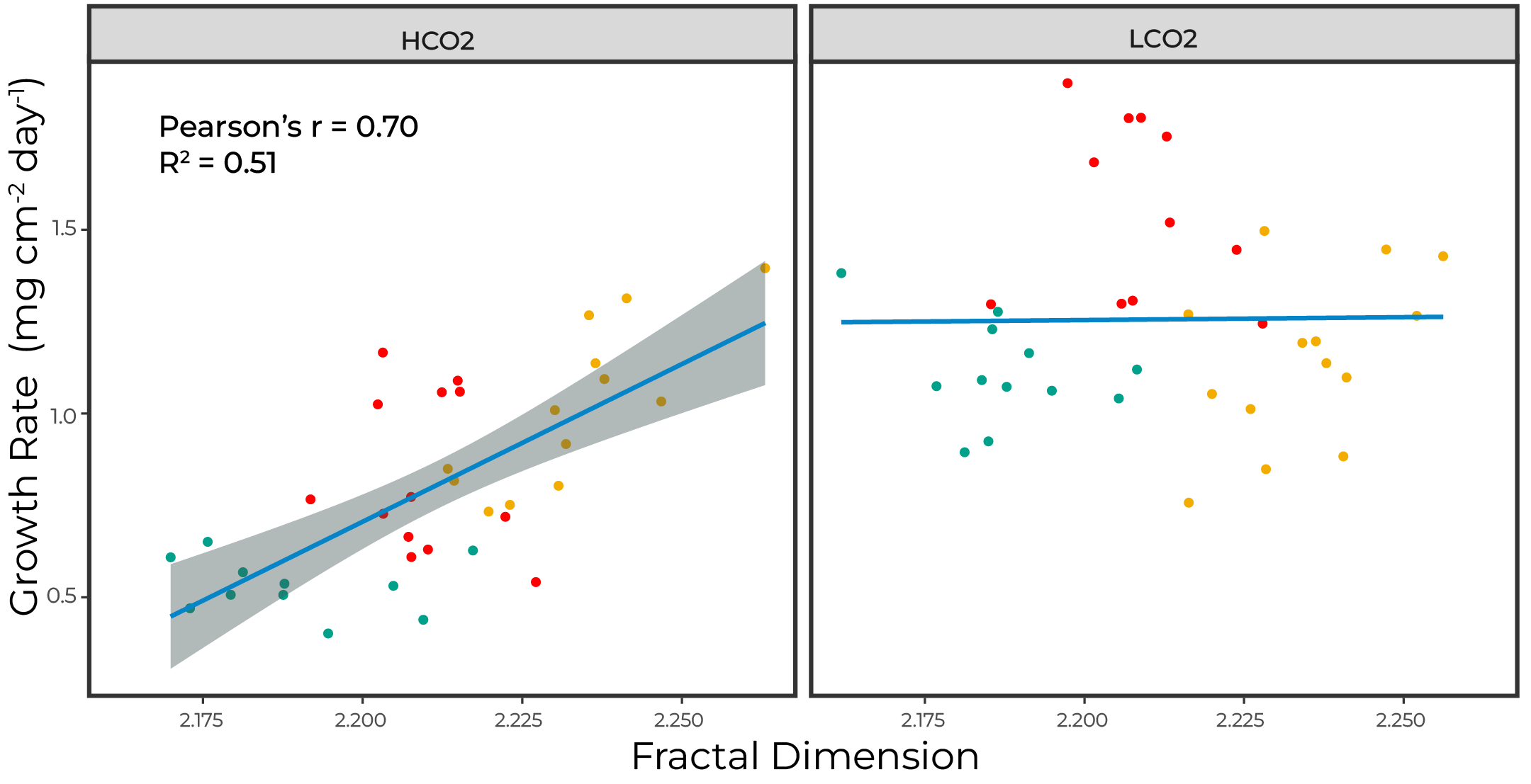 Growth rates scale with surface roughnes only under OA