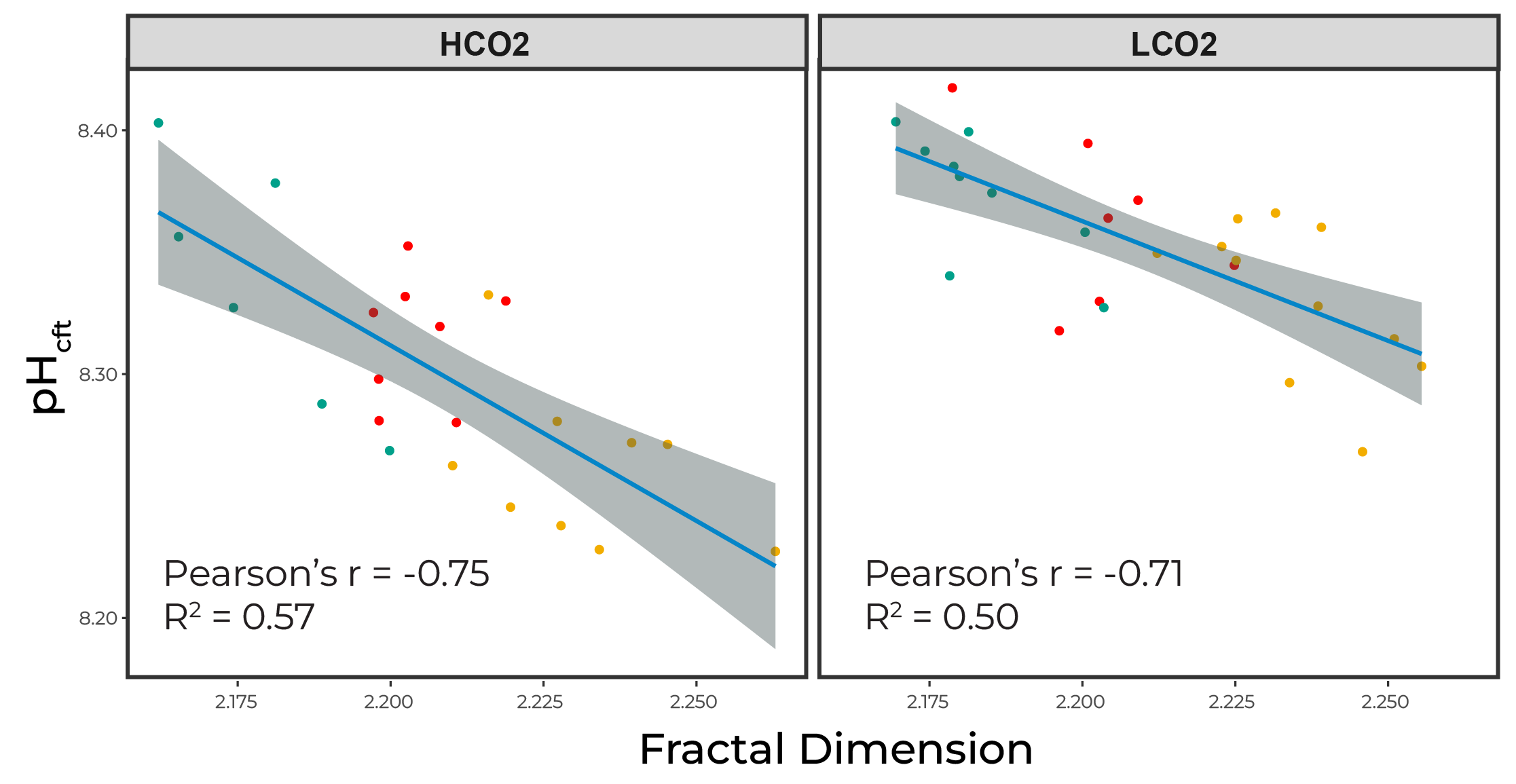 Calcifying fluid pH is inversely proportional to surface roughness